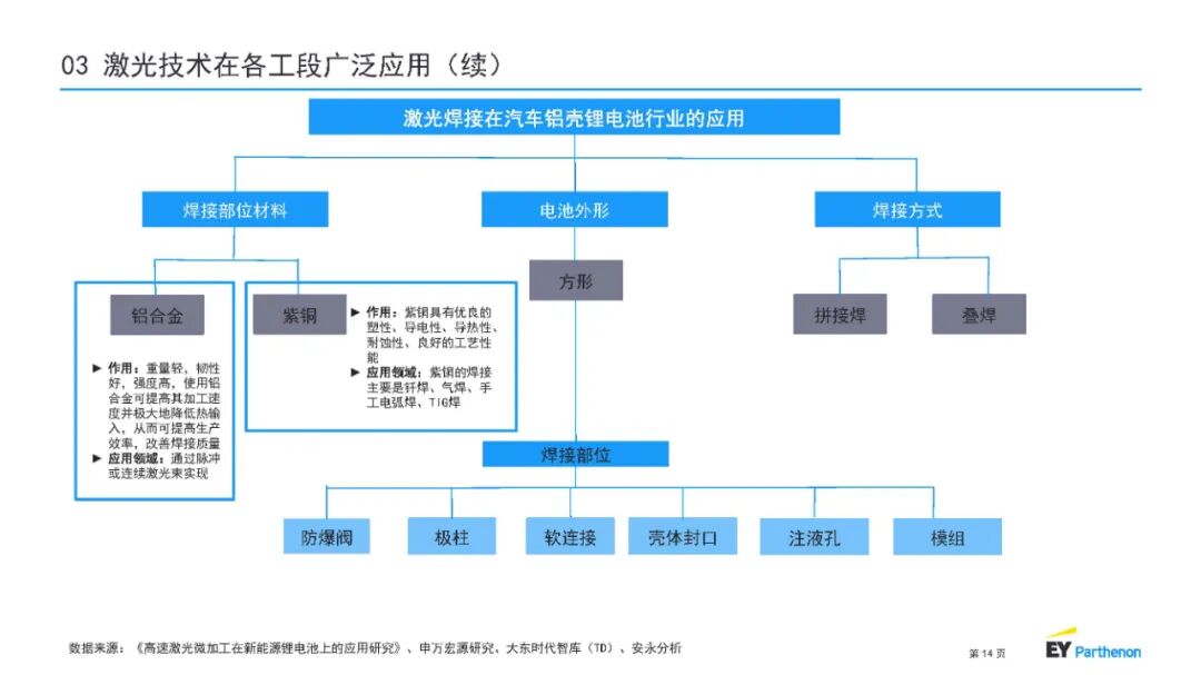 【报告3993】锂电池制程10大技术趋势-安永(中国)