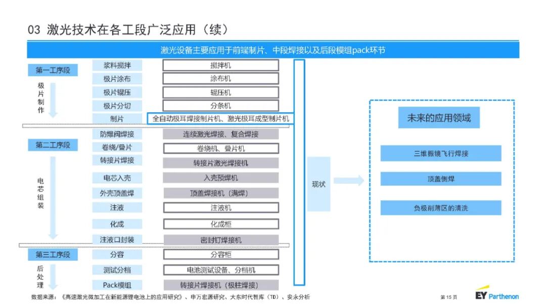 【报告3993】锂电池制程10大技术趋势-安永(中国)