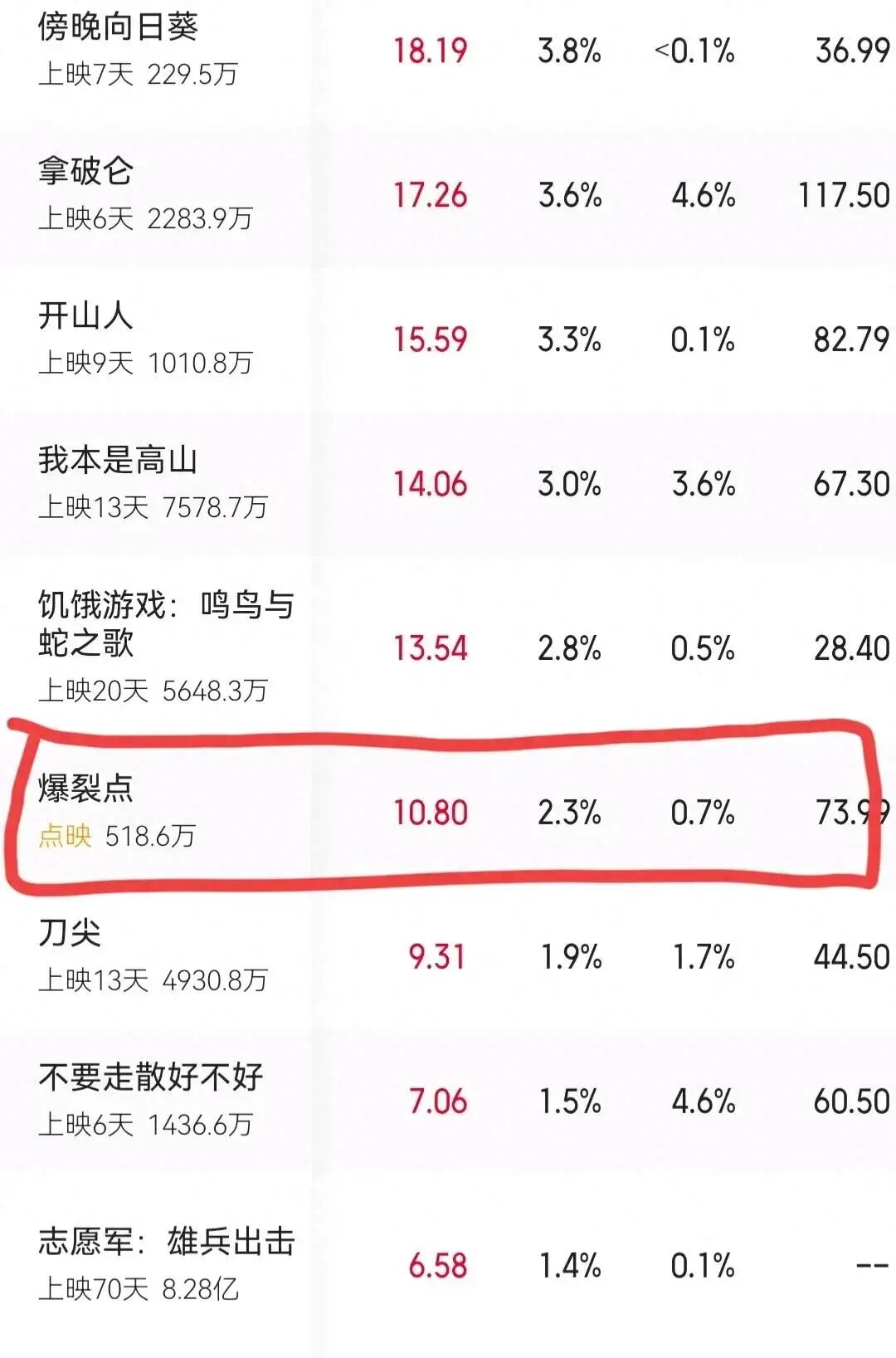 张家辉电影《爆裂点》点映票房破500万,港片迎来强势复苏的春天