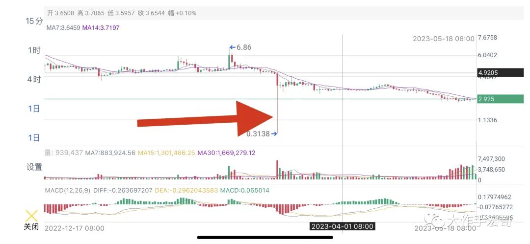 孙割终于被割韭菜了！第三单交易数据揭露
