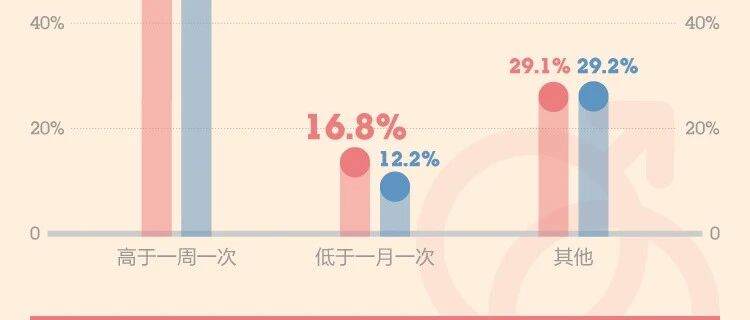 2020年性爱数据报告！00后一天一次？