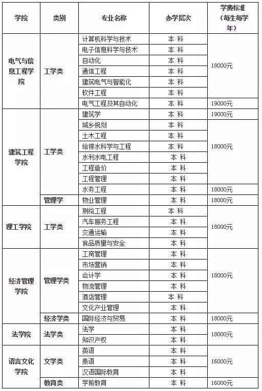 云南滇池学院学费2021_云南大学滇池学院收费标准_云南滇池学院学费