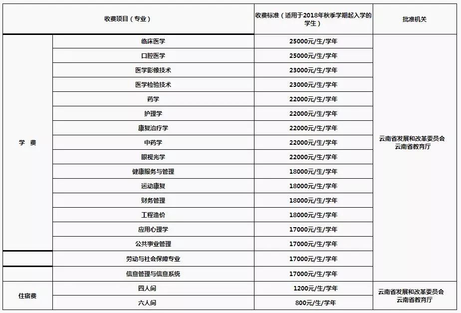 云南滇池学院学费2021_云南滇池学院学费_云南大学滇池学院收费标准