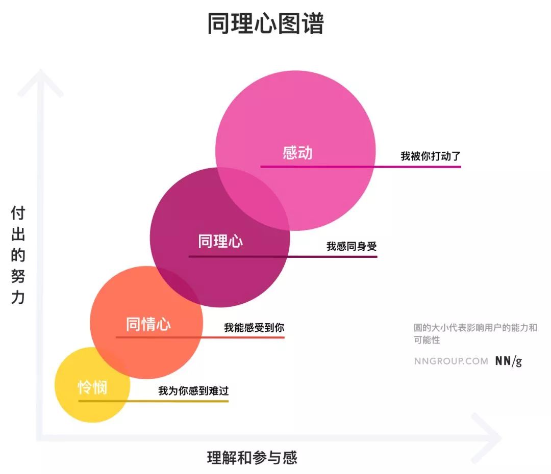 用户体验中的同情心与同理心 Uxoffer 微信公众号文章阅读 Wemp