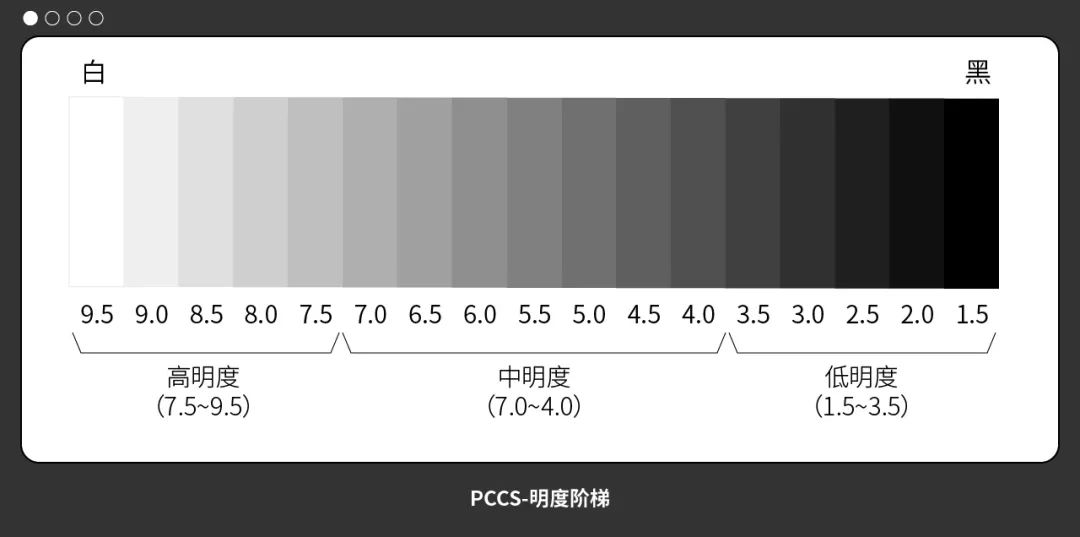 pccs 中明度设置白色为 95,黑色为 15,它们之间每 0