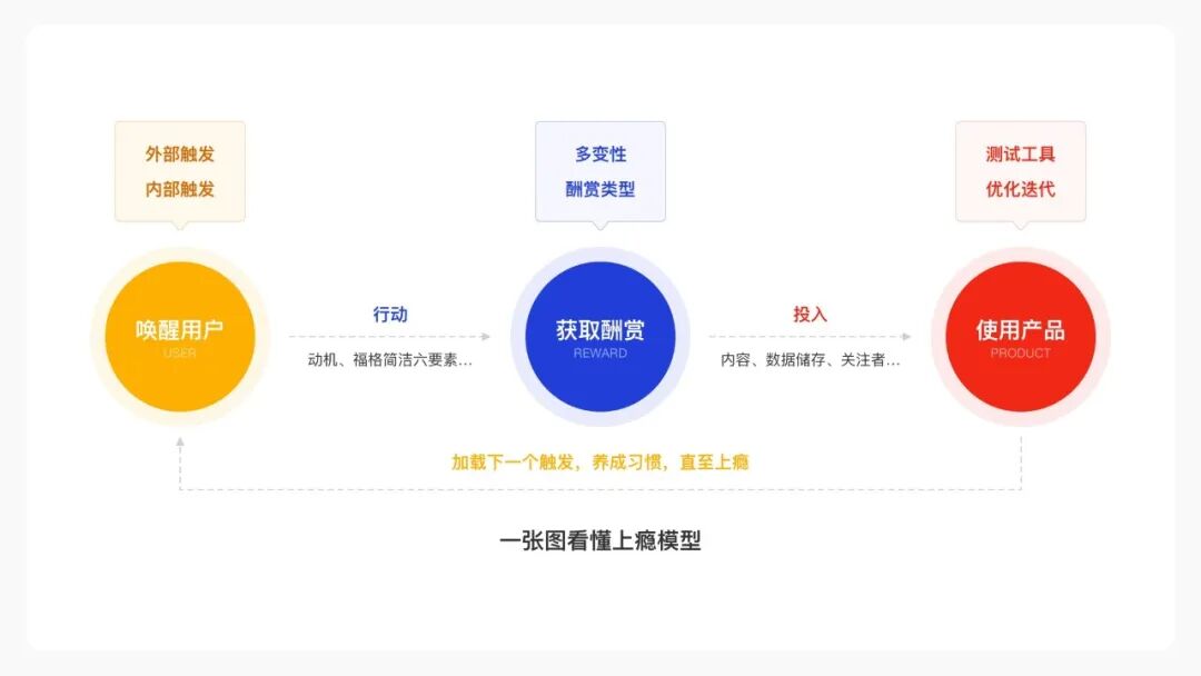 怎么吸引3型万字读书笔记！产品设计宝典《上瘾》全面解读（下）_https://www.jmylbn.com_新闻资讯_第5张