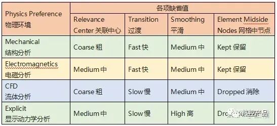 Ansys Workbench网格控制之——全局网格控制的图5