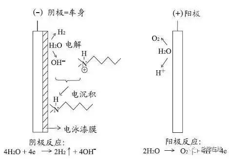 电泳和沉积,是指在稳定的悬浮液中通过直流电场的作用,胶体的粒子沉积