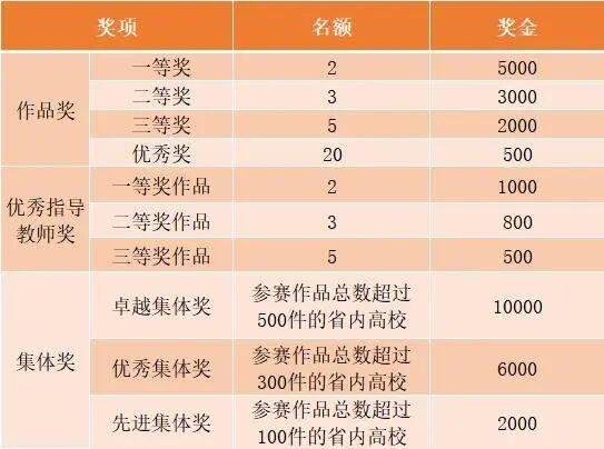 2022“工行杯”大学生金融科技创新大赛江西赛区开始报名！