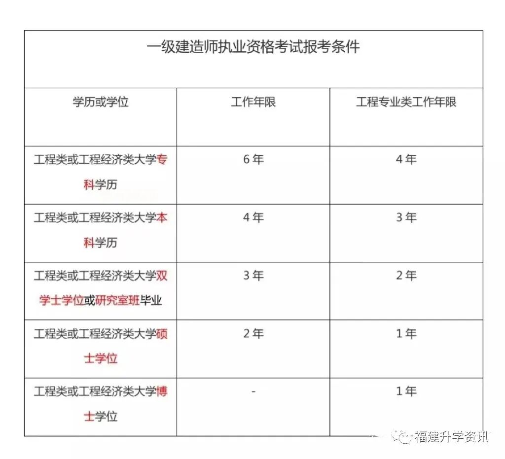 一级建造师-报考条件及报名须知(一级建造师资格考试报名条件)