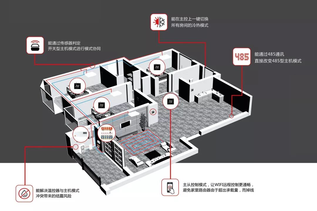 實(shí)現(xiàn)兩聯(lián)供系統(tǒng)的聯(lián)動(dòng)—森威爾全屋主從智控解決方案