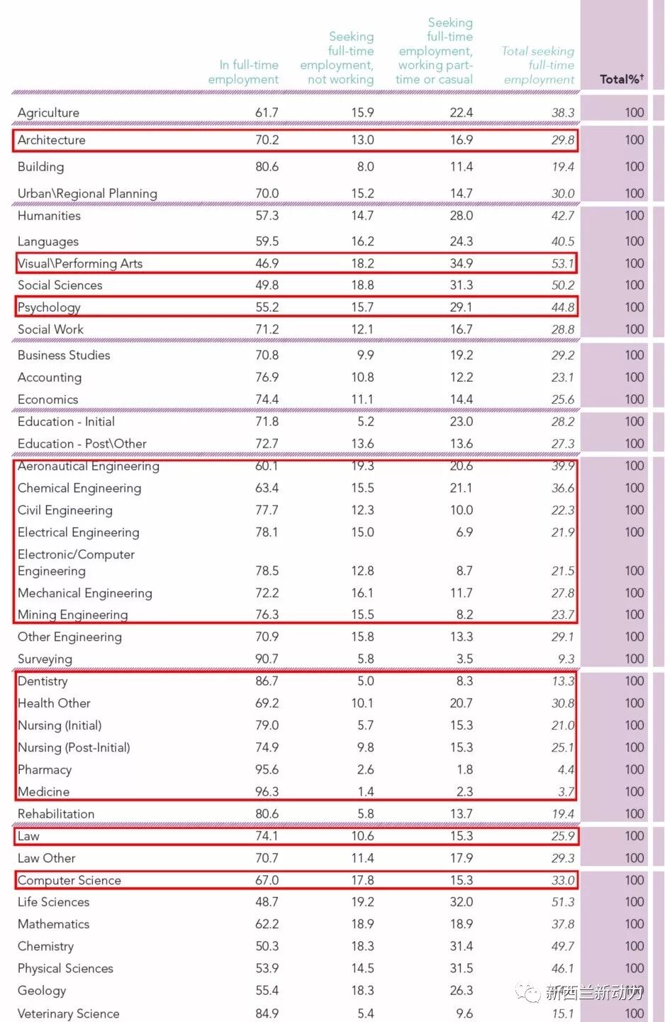 纽澳地区哪些大学专业算是铁饭碗?