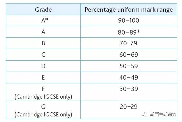 剑桥CIE考试不可不知的事！