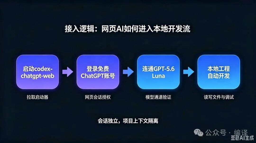 免费GPT-5。6 Luna接入Codex教程：无限次本地编程开发工具