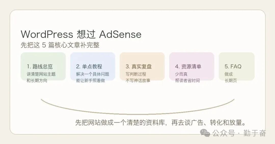 WordPress AdSense 核心文章结构图