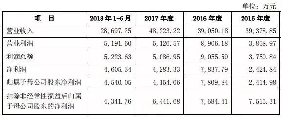 重磅|2018年手機產業鏈IPO企業總覽 科技 第6張