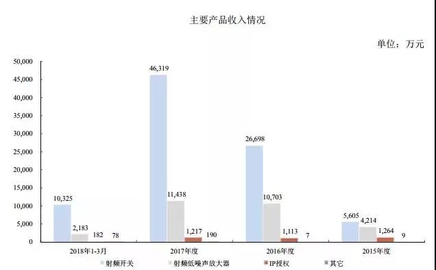 重磅|2018年手機產業鏈IPO企業總覽 科技 第32張