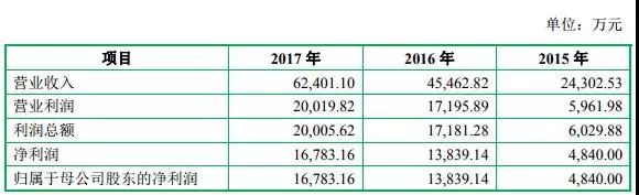 重磅|2018年手機產業鏈IPO企業總覽 科技 第18張