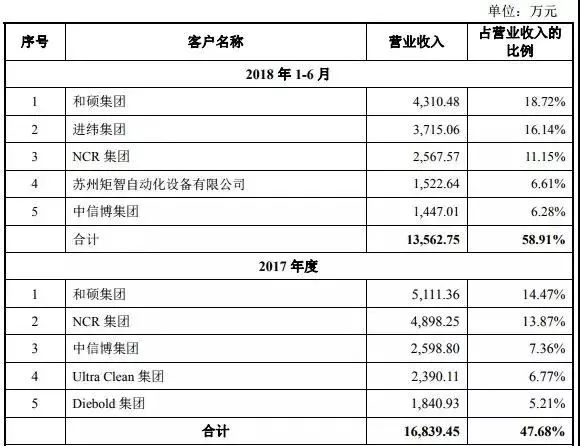 重磅|2018年手機產業鏈IPO企業總覽 科技 第3張