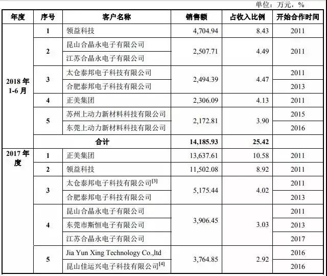 重磅|2018年手機產業鏈IPO企業總覽 科技 第12張