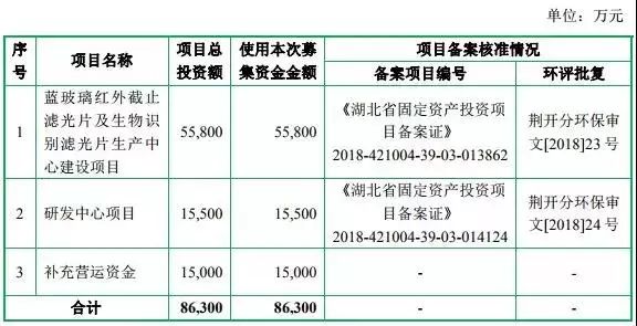 重磅|2018年手機產業鏈IPO企業總覽 科技 第17張