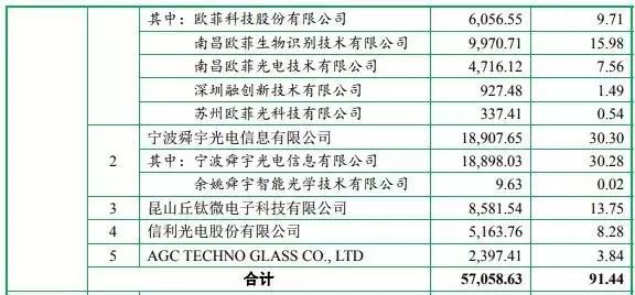 重磅|2018年手機產業鏈IPO企業總覽 科技 第20張