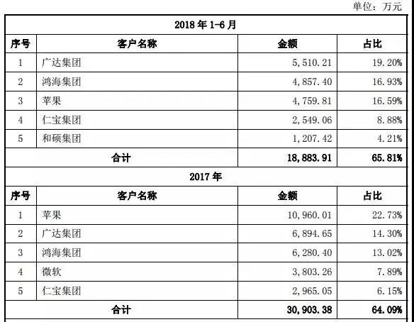 重磅|2018年手機產業鏈IPO企業總覽 科技 第9張