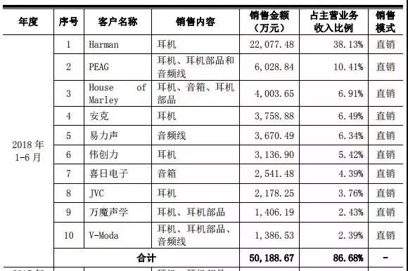 重磅|2018年手機產業鏈IPO企業總覽 科技 第16張