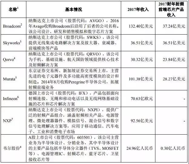 重磅|2018年手機產業鏈IPO企業總覽 科技 第34張