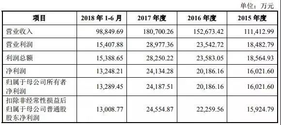 重磅|2018年手機產業鏈IPO企業總覽 科技 第24張