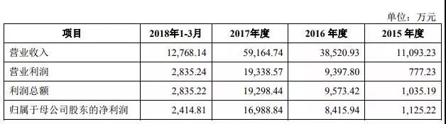 重磅|2018年手機產業鏈IPO企業總覽 科技 第35張