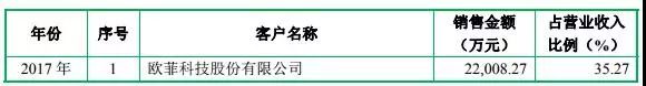 重磅|2018年手機產業鏈IPO企業總覽 科技 第19張