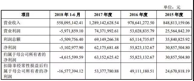 重磅|2018年手機產業鏈IPO企業總覽 科技 第10張