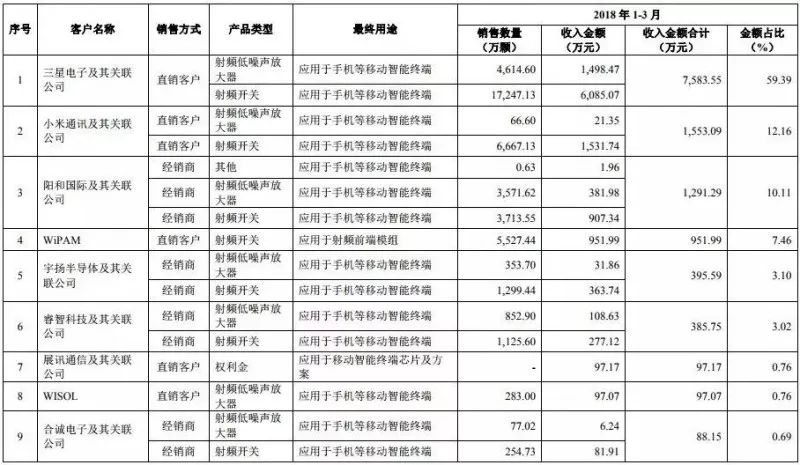 重磅|2018年手機產業鏈IPO企業總覽 科技 第36張