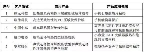 重磅|2018年手機產業鏈IPO企業總覽 科技 第25張