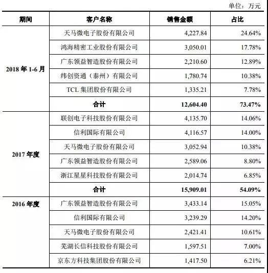 重磅|2018年手機產業鏈IPO企業總覽 科技 第31張