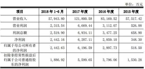 重磅|2018年手機產業鏈IPO企業總覽 科技 第14張