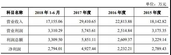 重磅|2018年手機產業鏈IPO企業總覽 科技 第29張