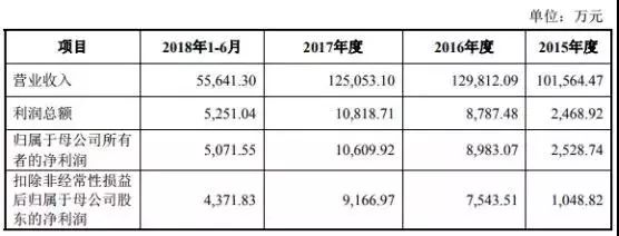 重磅|2018年手機產業鏈IPO企業總覽 科技 第38張