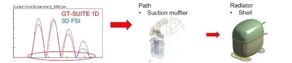 技术干货| 基于GT-SUITE往复式压缩机进气脉动噪声特性仿真的图3