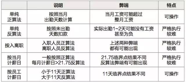 21.75到底怎麼用？HR算薪水前一定要搞明白！ 職場 第5張