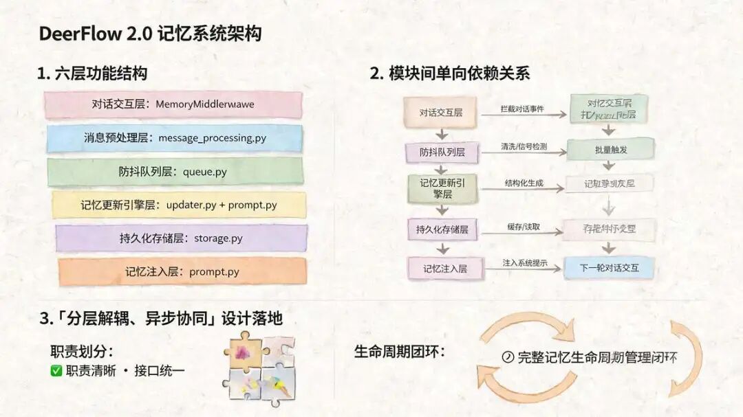 
四、DeerFlow 记忆处理 的四大核心模块