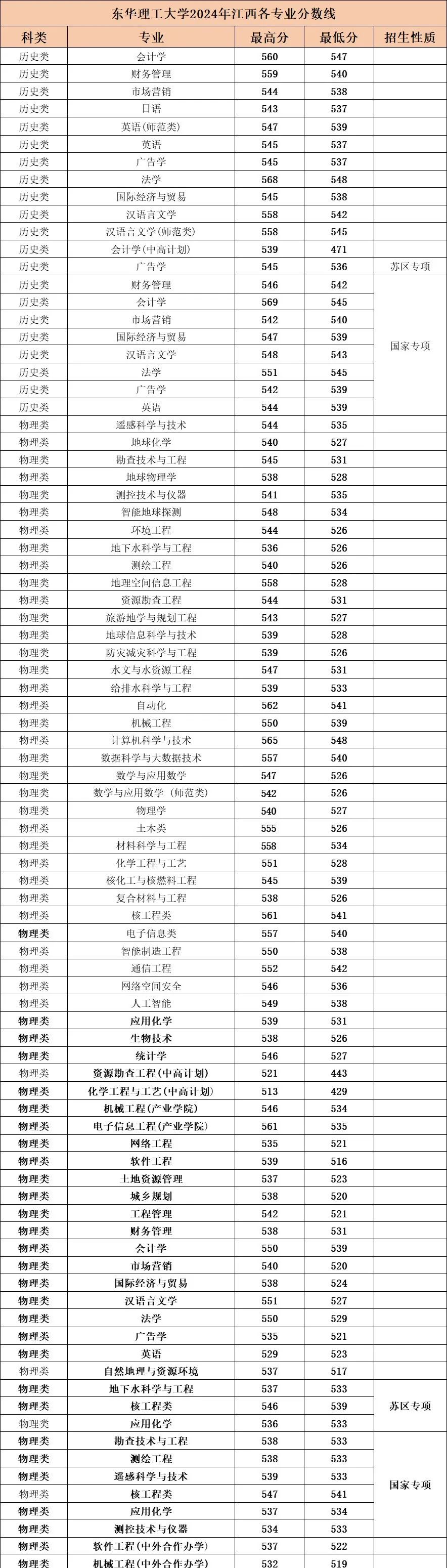 东华理工大学分数线是多少_东华理工大学入取线_东华理工大学分数线