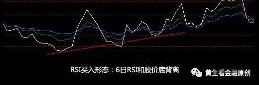 短期买入的信号