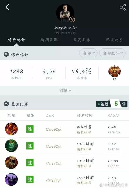 盧本偉DOTA2沖上國服27名，po文：別說我代練，每把自己打！ 遊戲 第6張