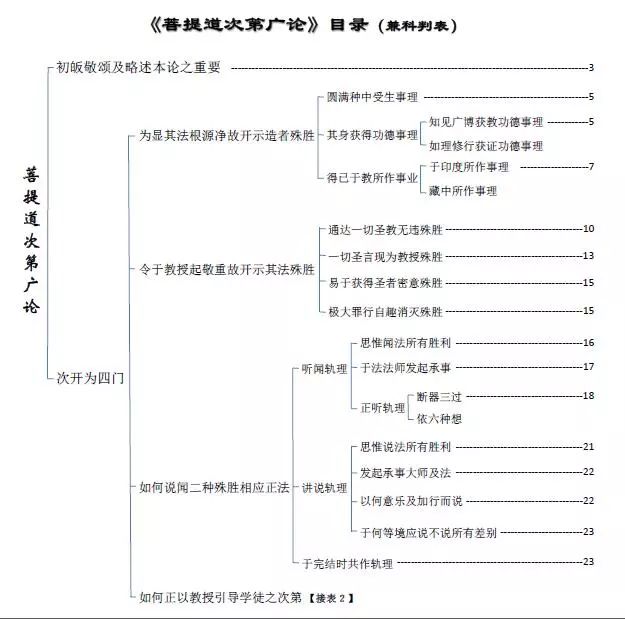 菩提道次第广论 宗喀巴大师著 附 广论pdf Word版下载 自由微信 Freewechat