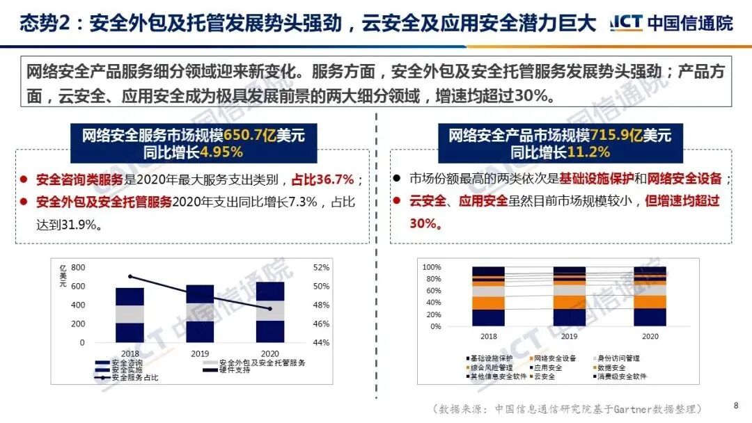 网络安全产业总体态势分析(图8)