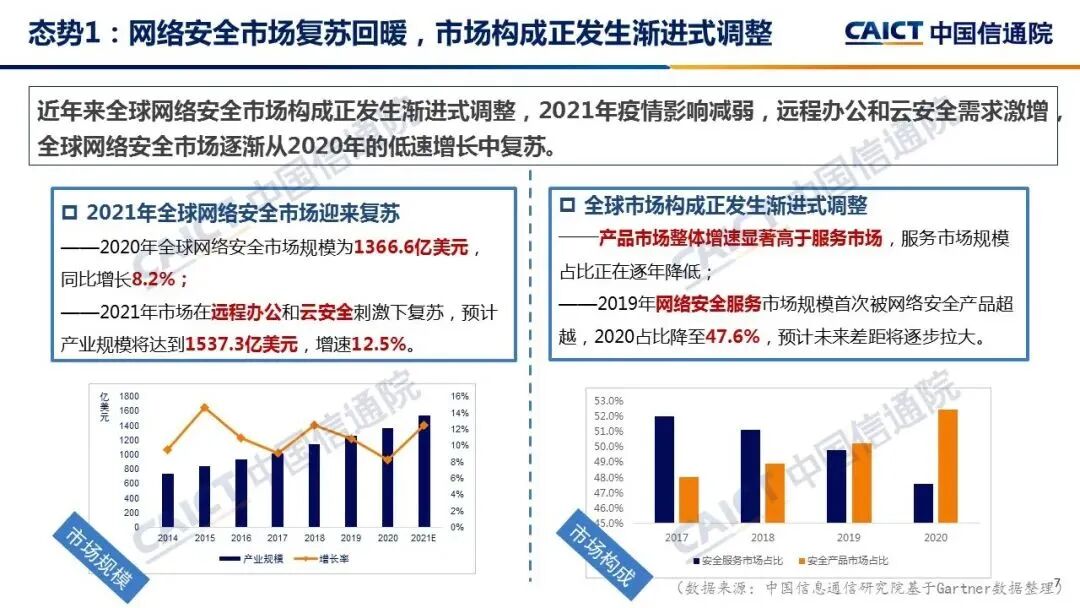 网络安全产业总体态势分析(图7)