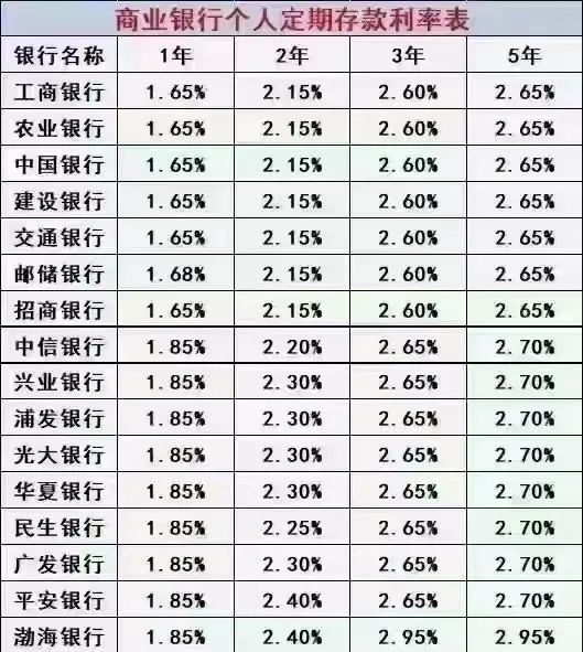 包商银行银行利息多少