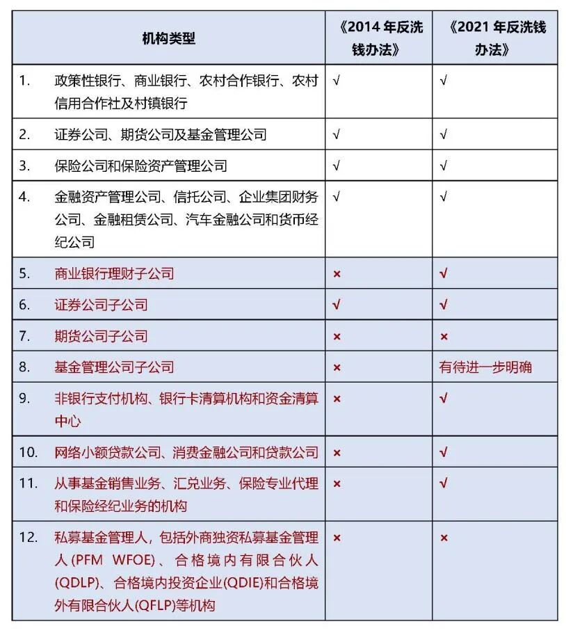 汉坤 观点 进一步与国际接轨 人行发布金融机构反洗钱新规 汉坤律师事务所 微信公众号文章阅读 Wemp